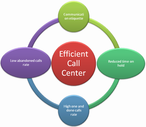 Call Center Is Much More That A Company Handling Calls Call