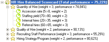 HR Hire Scorecard Metrics