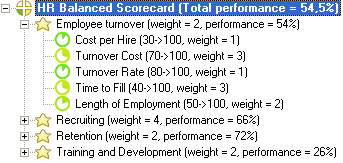 HR Scorecard Metrics