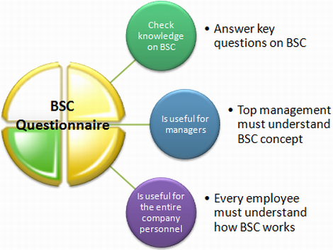 Undergo a BSC test to check your knowledge