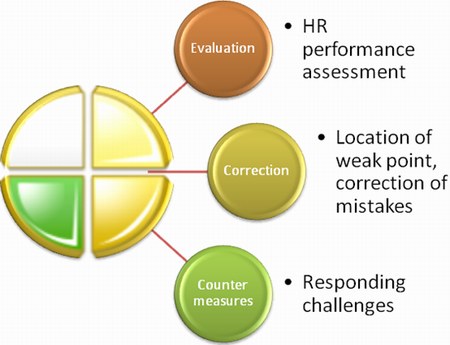 HR Balanced Scorecard