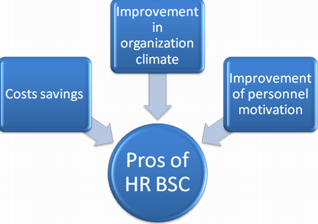 Benefits of HR BSC