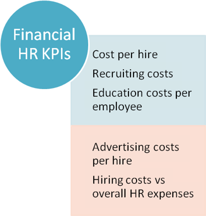 Money related HR KPIs
