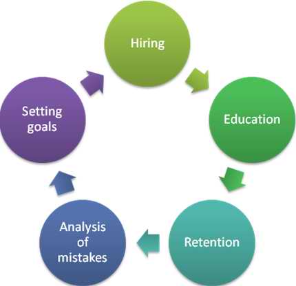 HR evaluation cycle