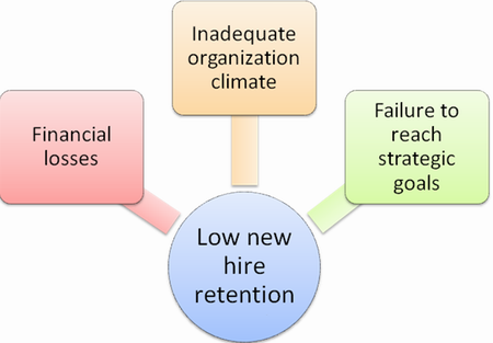 Consequences of low new hire retention rate