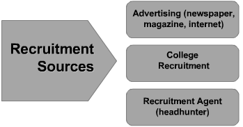 Sources of recruitment